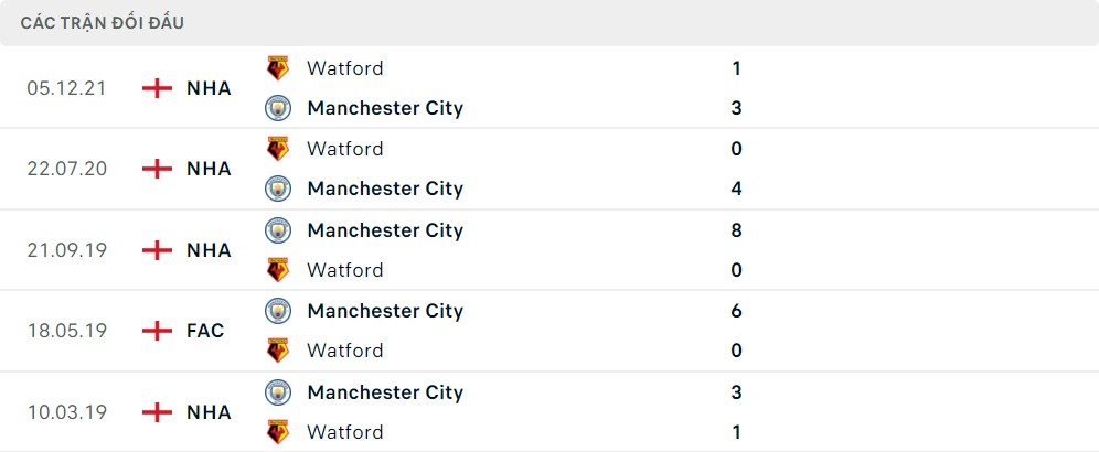 Lịch sử đối đầu Manchester City vs Watford