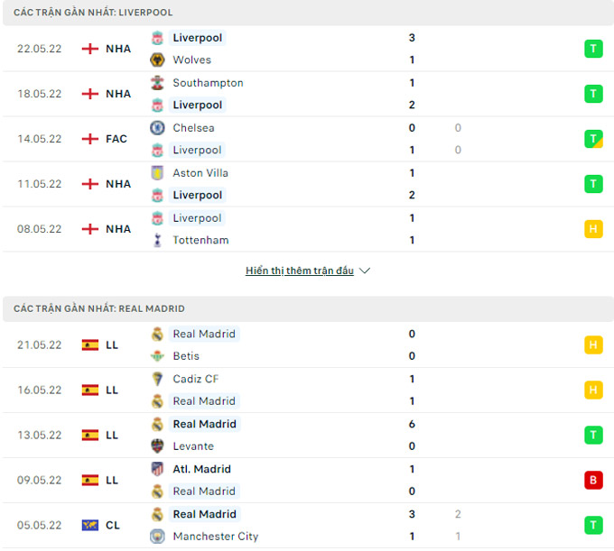 Thống kê phong độ gần đây của Liverpool vs Real Madrid