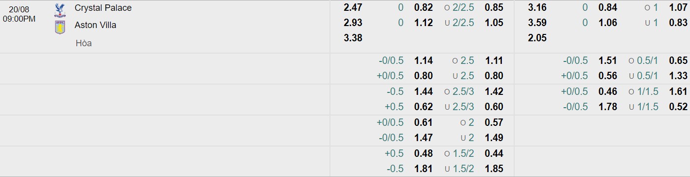 Bảng tỷ lệ kèo bóng đá Crystal Palace vs Aston Villa