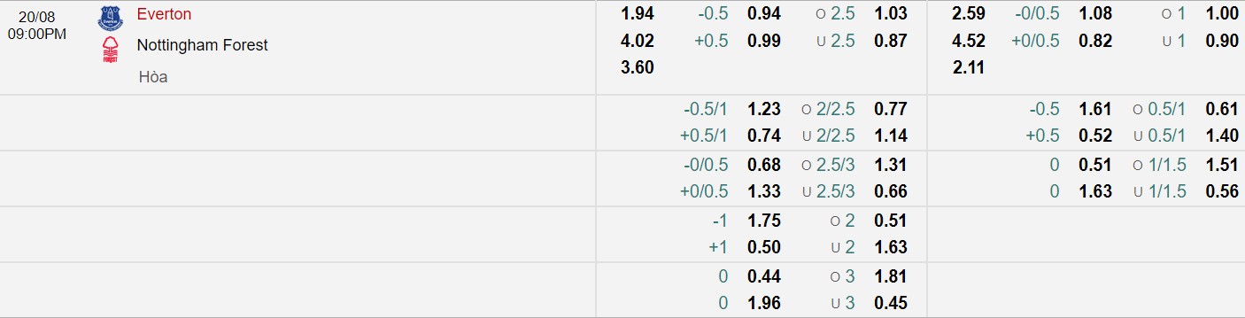 Bảng tỷ lệ kèo bóng đá Everton Vs Nottingham Forest