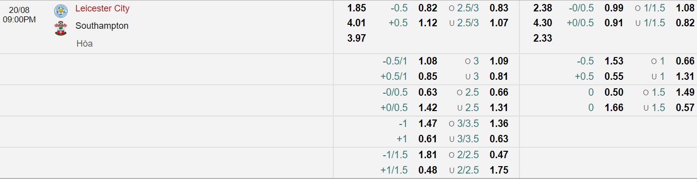 Bảng tỷ lệ kèo bóng đá Leicester City vs Southampton