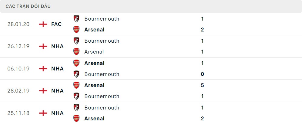 Lịch sử đối đầu AFC Bournemouth vs Arsenal