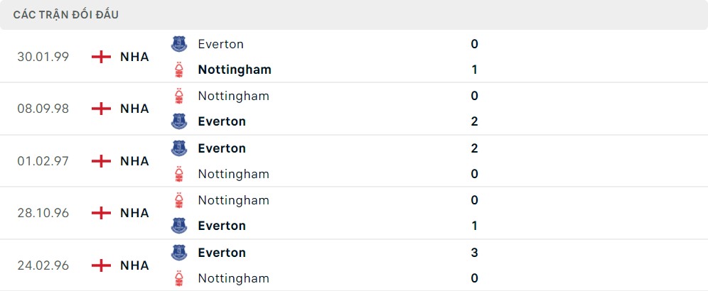 Lịch sử đối đầu Everton Vs Nottingham Forest