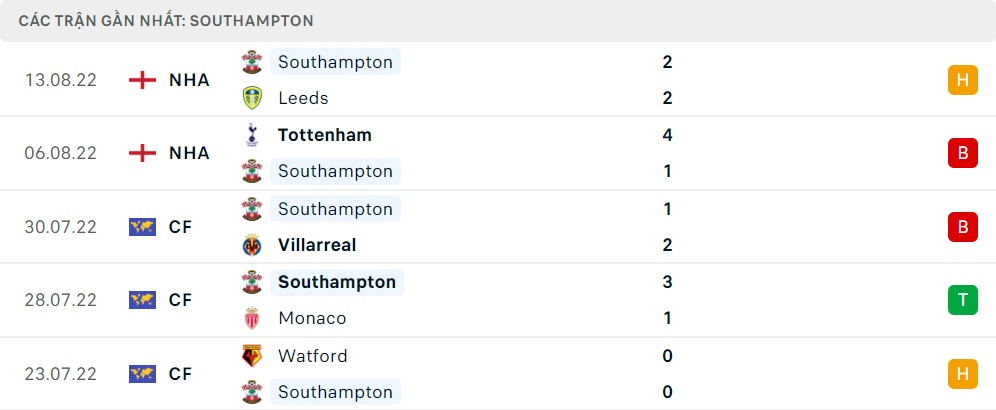 Phong độ 5 trận gần nhất của Southampton