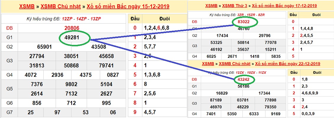 Bắt chạm đề theo giải Nhất ngày Chủ nhật